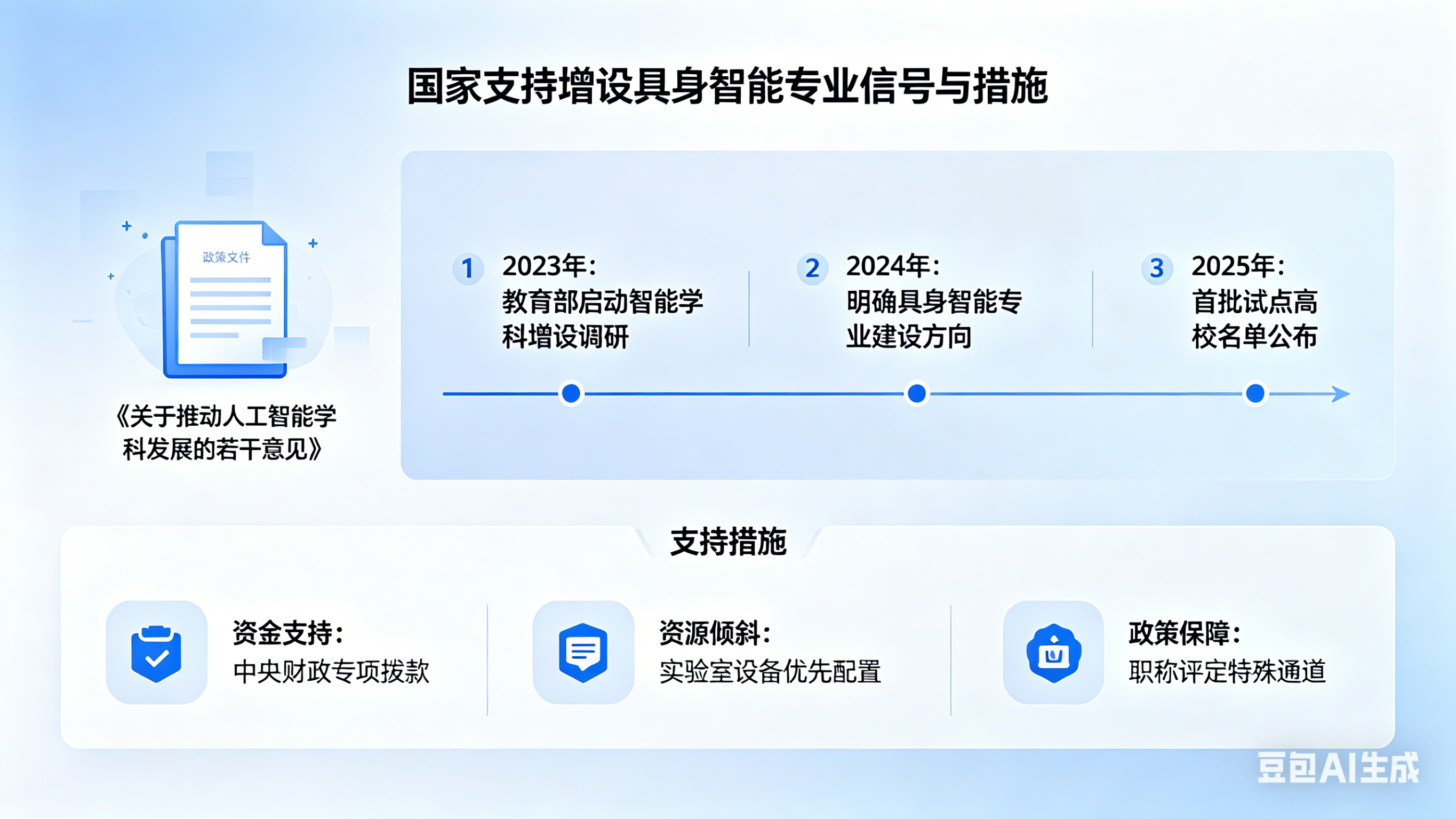 关于顶级高校具身智能专业的增设，国家给出了什么信号和支持