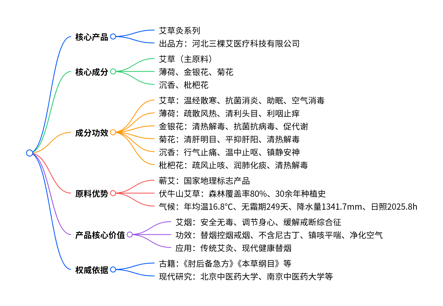 艾草灸系列产品总结—记得收藏保存