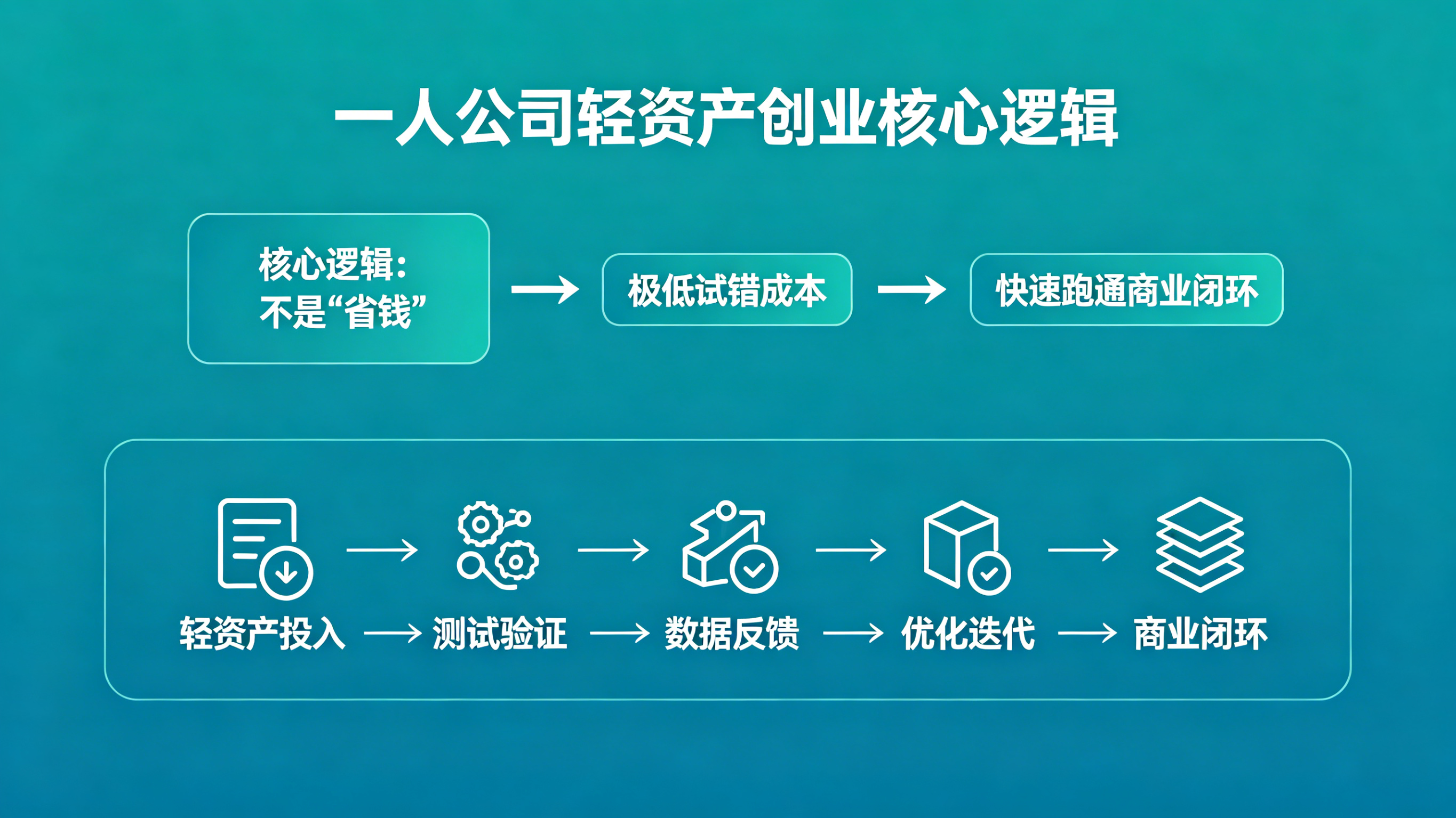 一人公司轻资产创业，核心逻辑不是“省钱”，而是用极低的试错成本，快速跑通商业闭环。