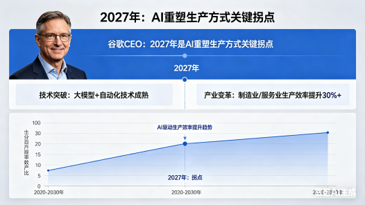 谷歌 CEO 称「2027 年是 AI 重塑生产方式关键拐点」—— 释放什么信号？