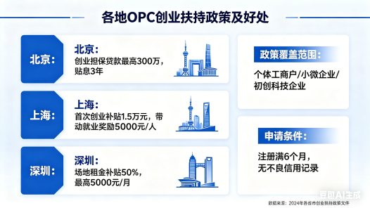 各地OPC创业扶持政策及好处