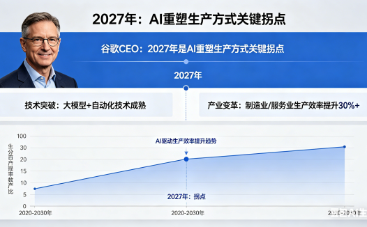 谷歌 CEO 称「2027 年是 AI 重塑生产方式关键拐点」—— 释放什么信号？