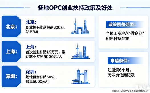 各地OPC创业扶持政策及好处