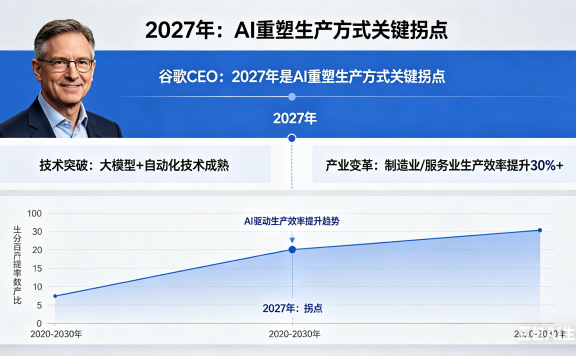 谷歌 CEO 称「2027 年是 AI 重塑生产方式关键拐点」—— 释放什么信号？