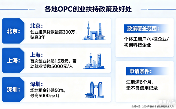 各地OPC创业扶持政策及好处