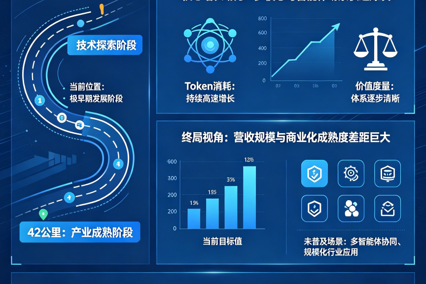 火山引擎总裁谭待称 AI 行业刚跑完一公里