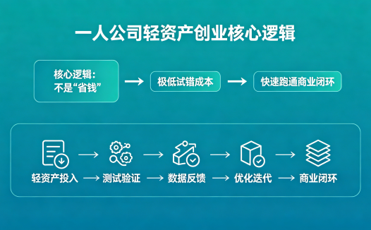 一人公司轻资产创业，核心逻辑不是“省钱”，而是用极低的试错成本，快速跑通商业闭环。