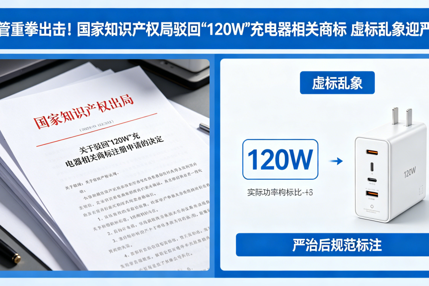 监管重拳出击！国家知识产权局驳回 “120W” 充电器相关商标 虚标乱象迎严治