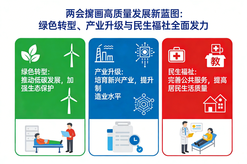 两会擘画高质量发展新蓝图：绿色转型、产业升级与民生福祉全面发力