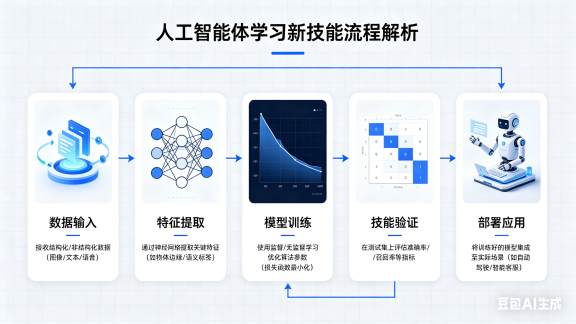 人工智能体（AI Agent）如何学习新技能