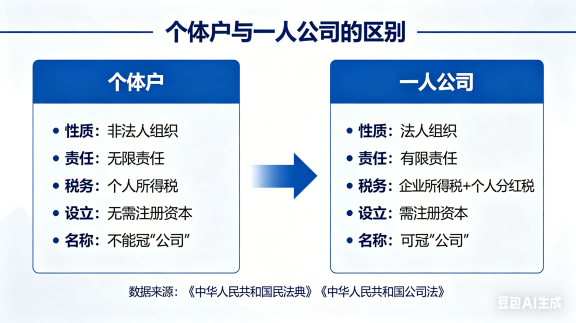 个体户和一人公司的区别是什么？