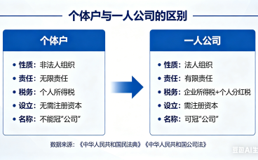 个体户和一人公司的区别是什么?