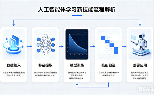 人工智能体(AI Agent)如何学习新技能