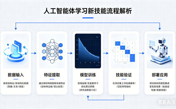 人工智能体(AI Agent)如何学习新技能
