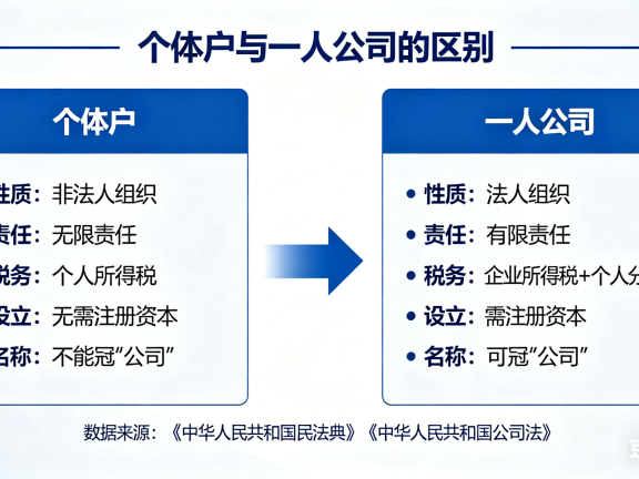 个体户和一人公司的区别是什么?
