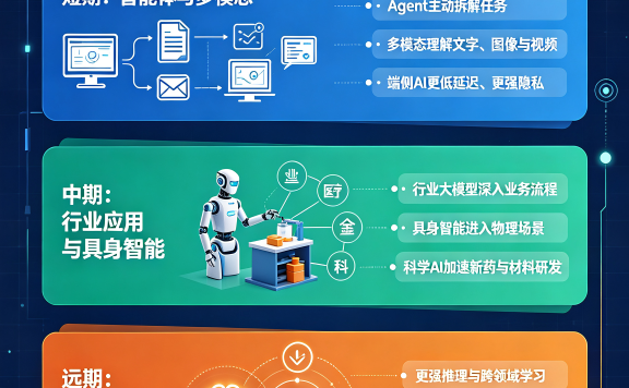 AI 未来核心发展方向