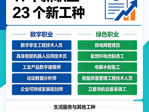 人社部发布第八批新职业