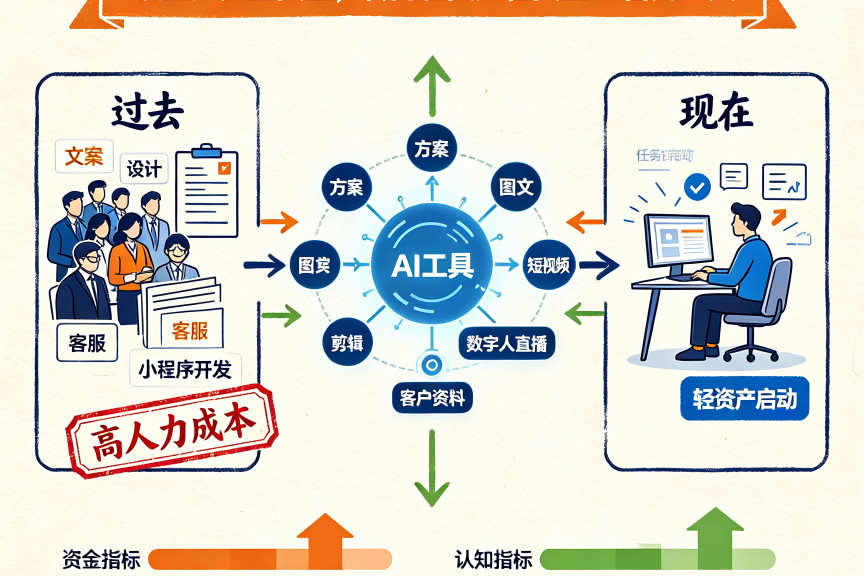 AI时代创业发生了什么变化