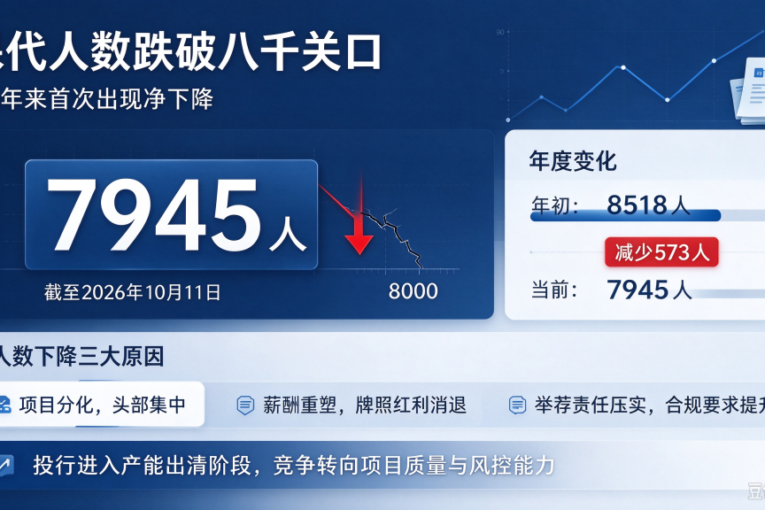 保代人数跌破八千关口